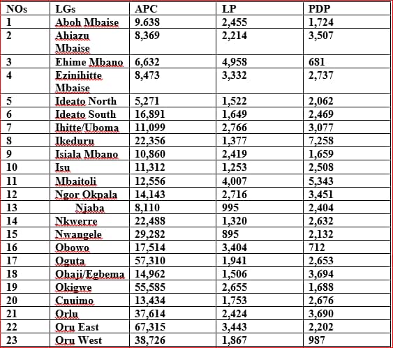 Hope Uzodimma Win Second Term 