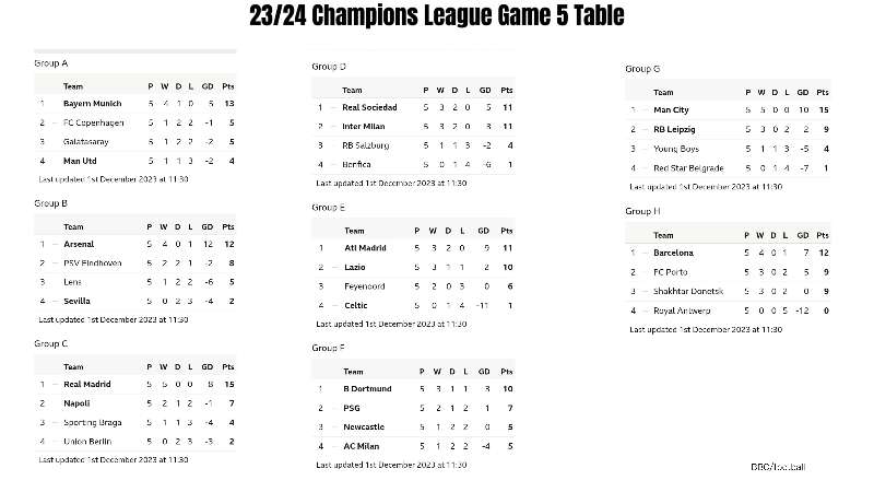 Champions League Group Stage Game 5 Results (Via Bbc/Football)