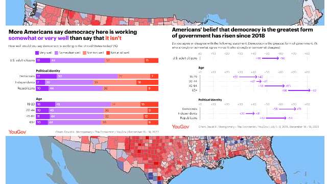 More Americans Support Democracy Now Than In 2018.