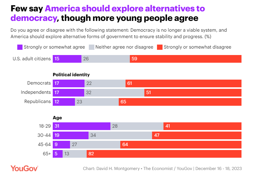 The Economist &Amp; Yougov Poll On Democracy