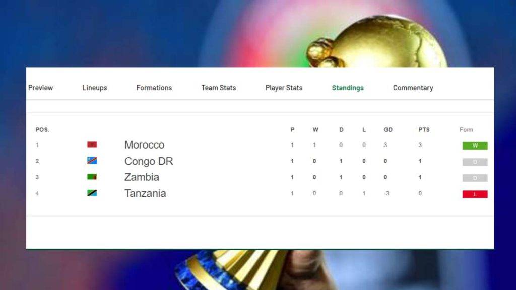 Uninspired Stalemate Battle Between Congo Dr And Zambia | Battle Ends In 1-1 Draw