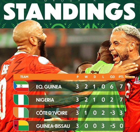 Group Standing With Equatorial Guinea Surprisingly On Top